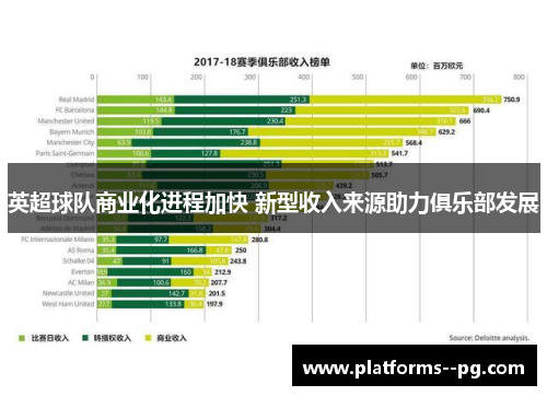 英超球队商业化进程加快 新型收入来源助力俱乐部发展